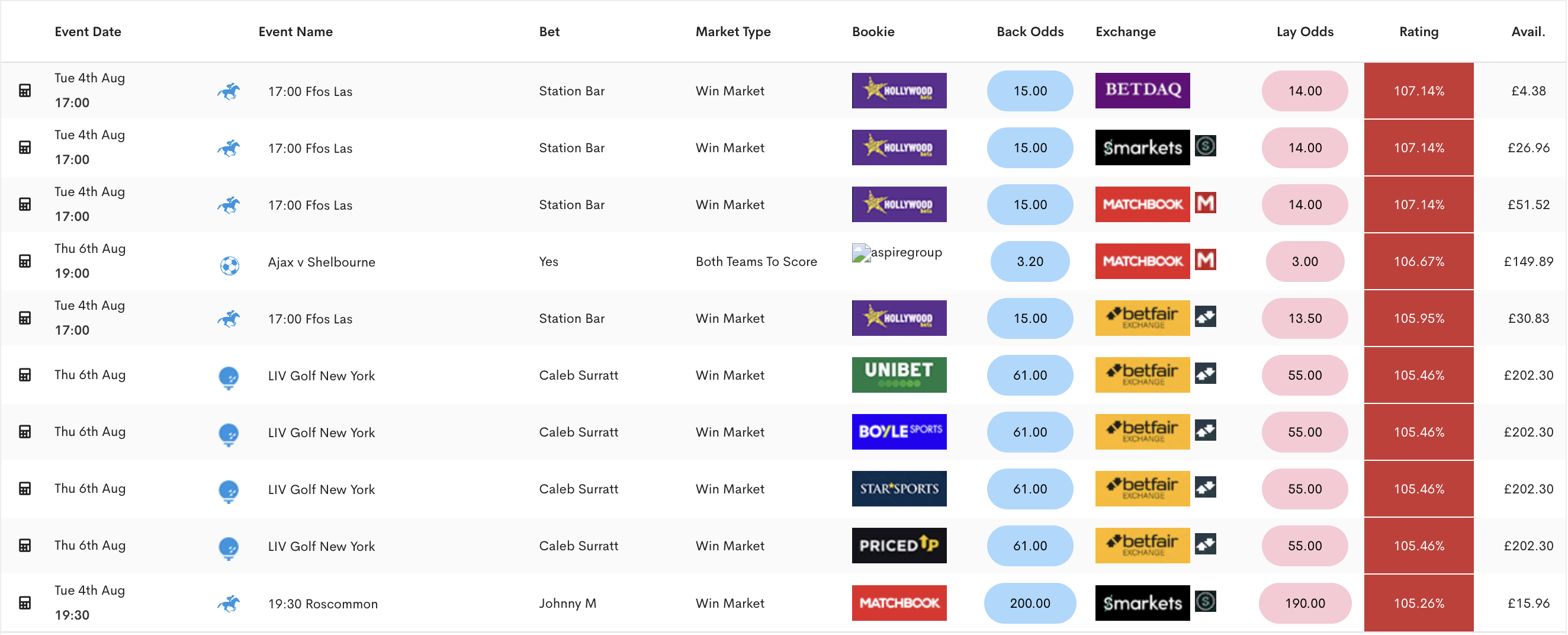 Outplayed Oddsmatcher, showing arbitrage opportunities with ratings of 100% or higher